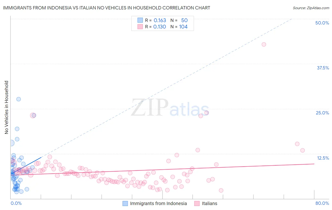Immigrants from Indonesia vs Italian No Vehicles in Household