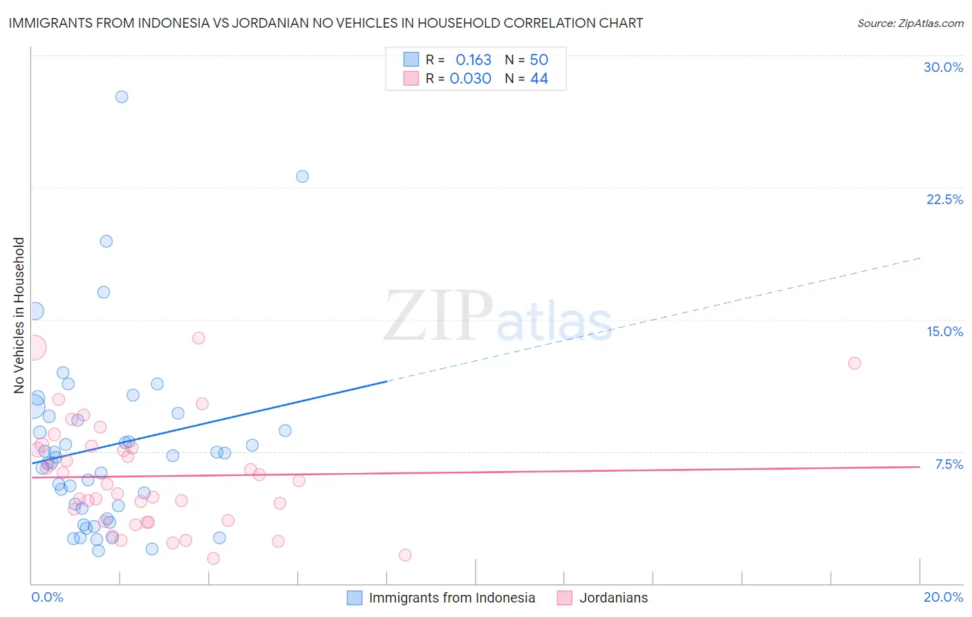 Immigrants from Indonesia vs Jordanian No Vehicles in Household