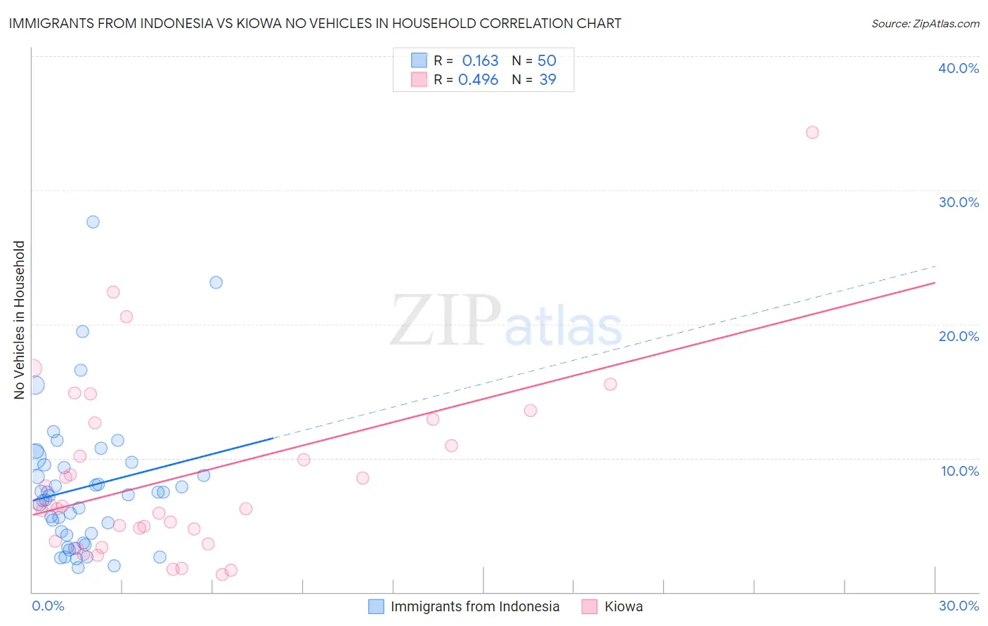 Immigrants from Indonesia vs Kiowa No Vehicles in Household