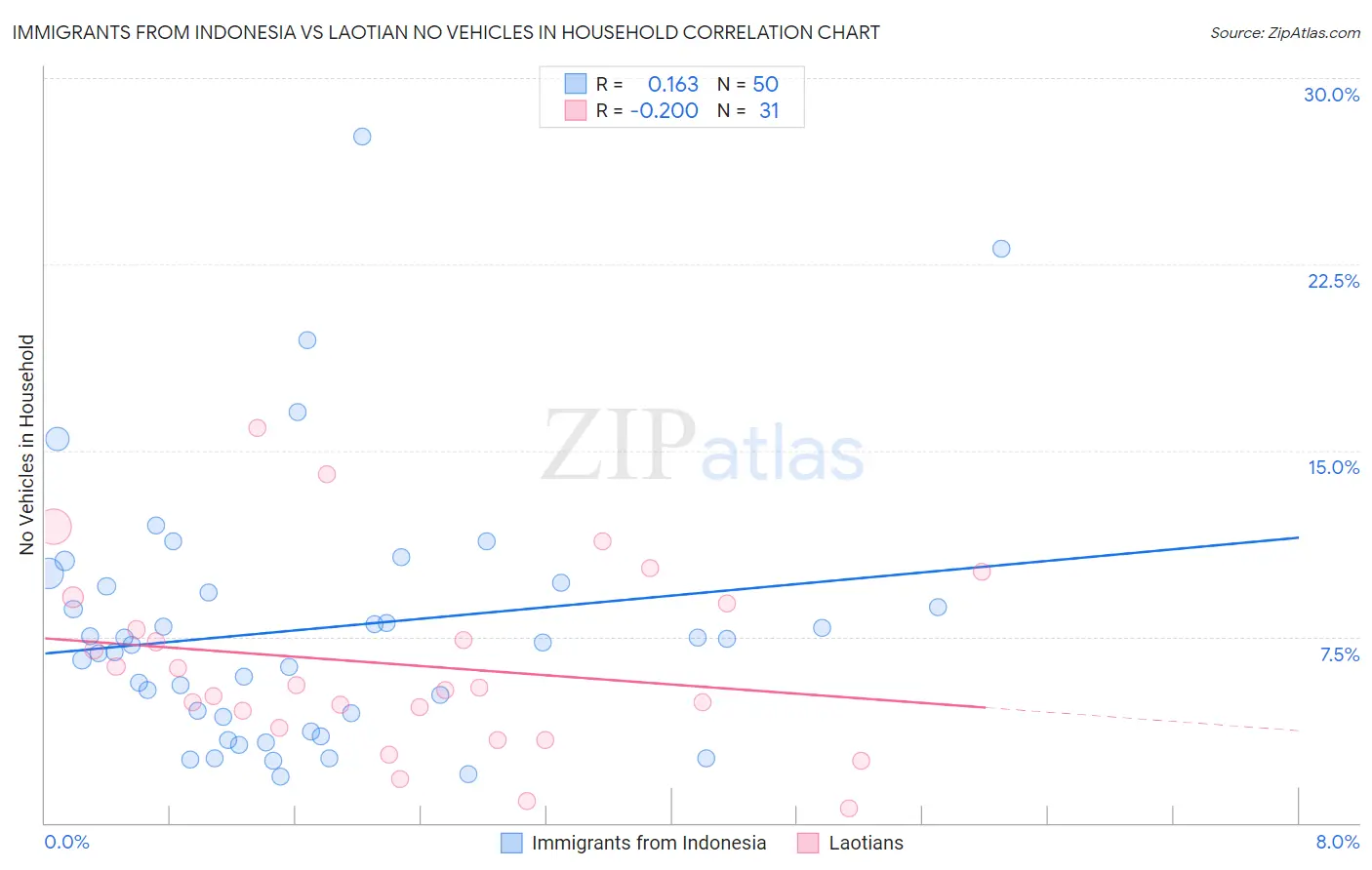 Immigrants from Indonesia vs Laotian No Vehicles in Household