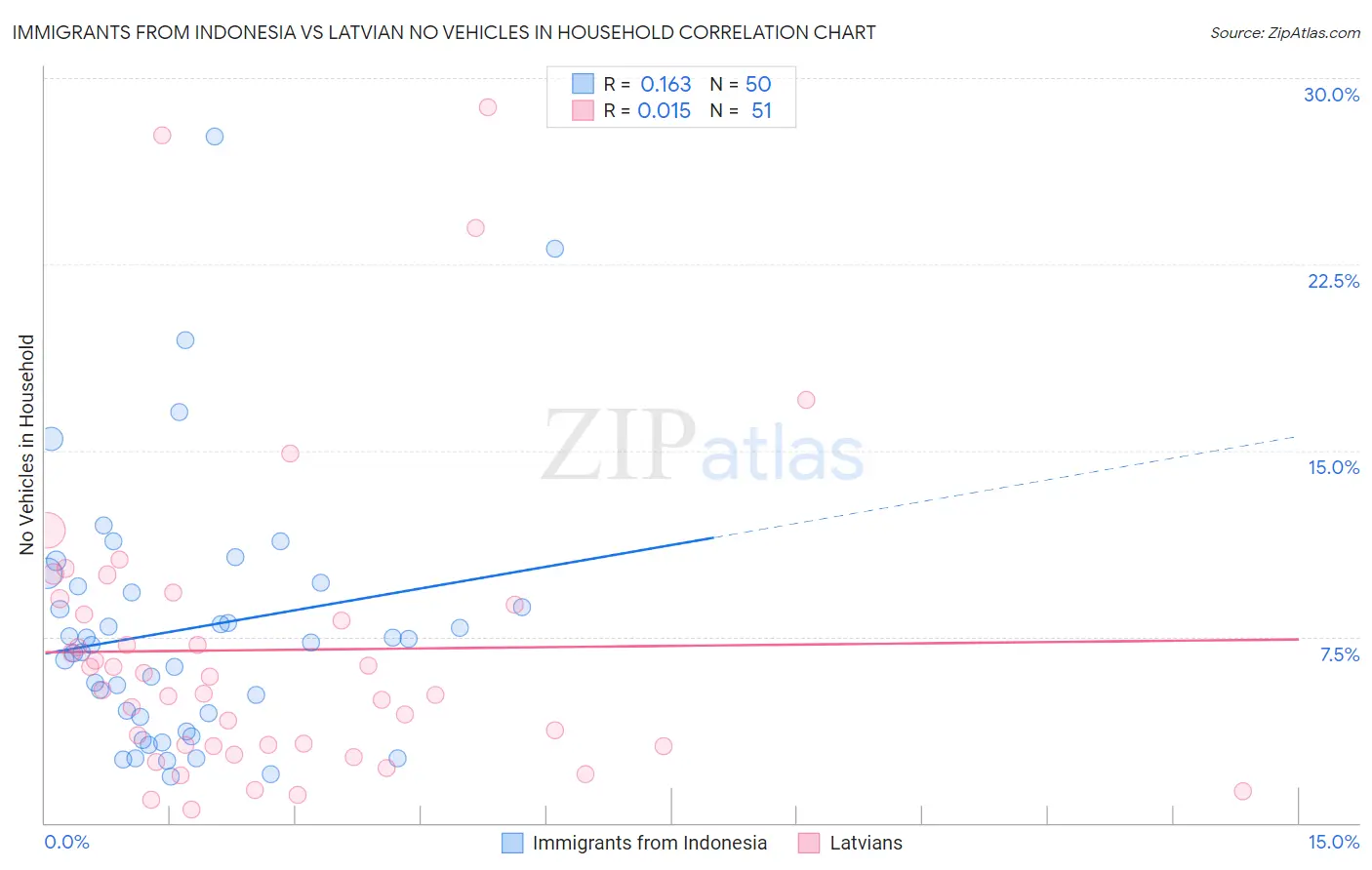 Immigrants from Indonesia vs Latvian No Vehicles in Household