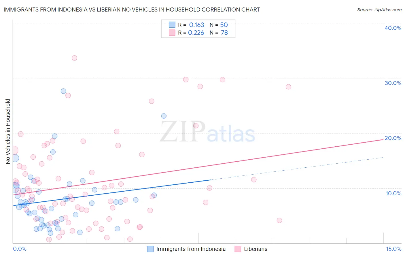 Immigrants from Indonesia vs Liberian No Vehicles in Household