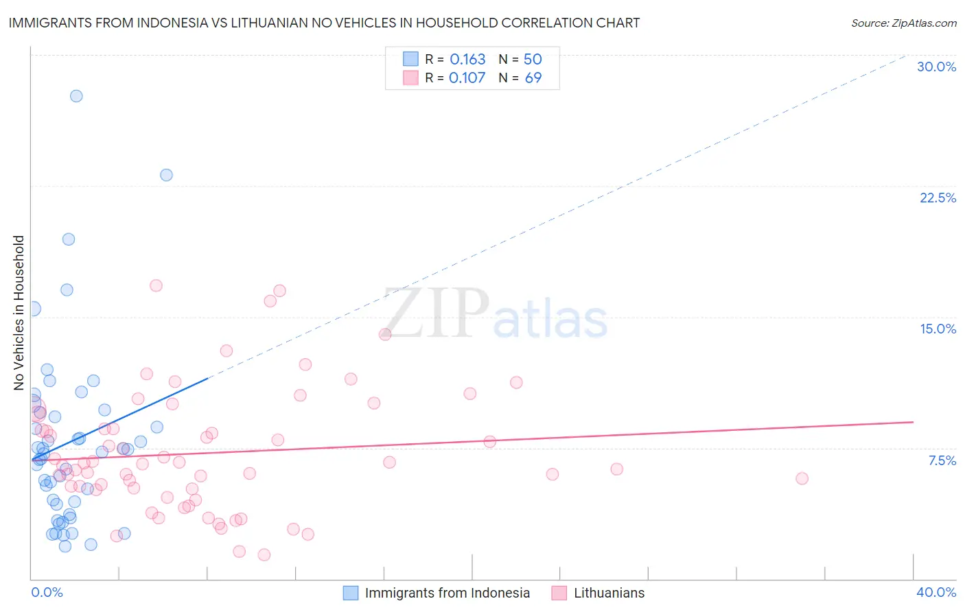 Immigrants from Indonesia vs Lithuanian No Vehicles in Household