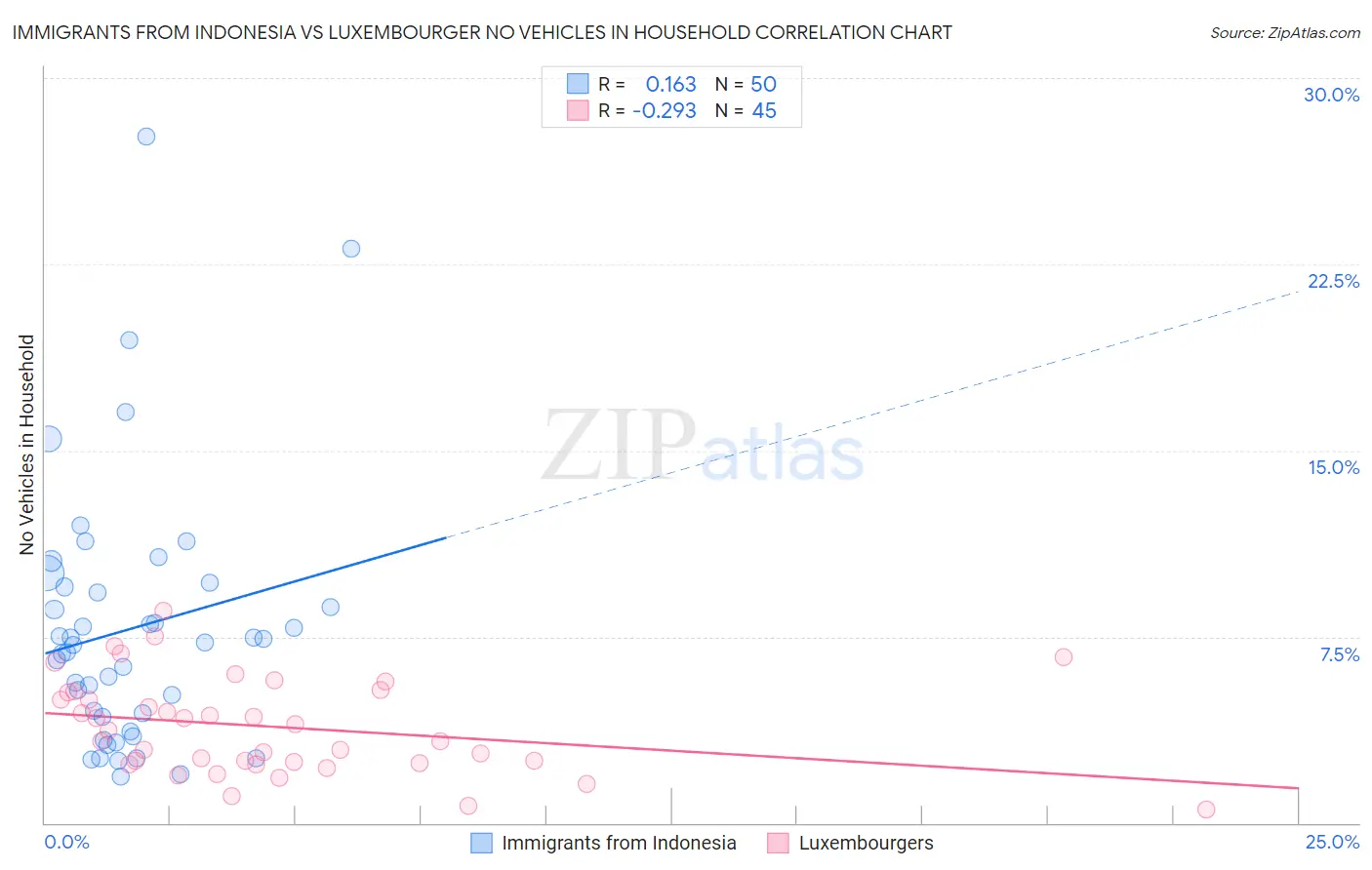 Immigrants from Indonesia vs Luxembourger No Vehicles in Household