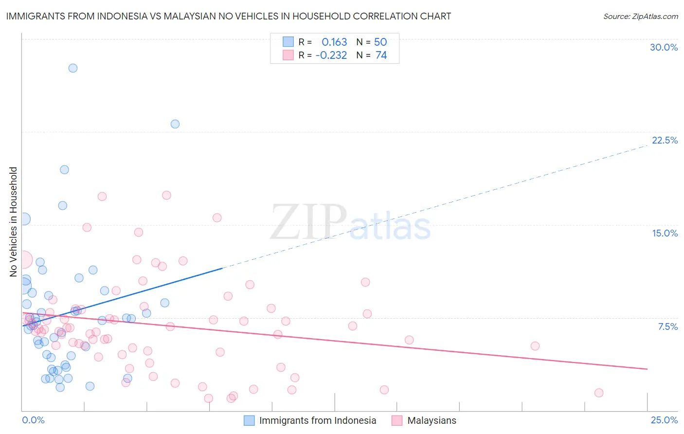 Immigrants from Indonesia vs Malaysian No Vehicles in Household