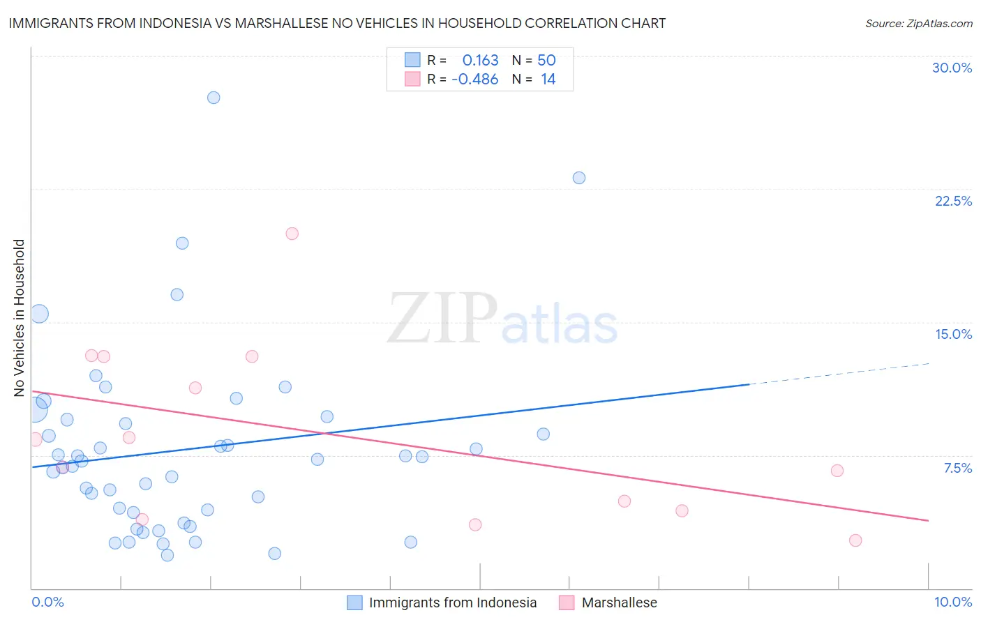 Immigrants from Indonesia vs Marshallese No Vehicles in Household
