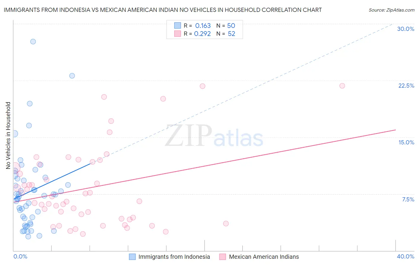 Immigrants from Indonesia vs Mexican American Indian No Vehicles in Household