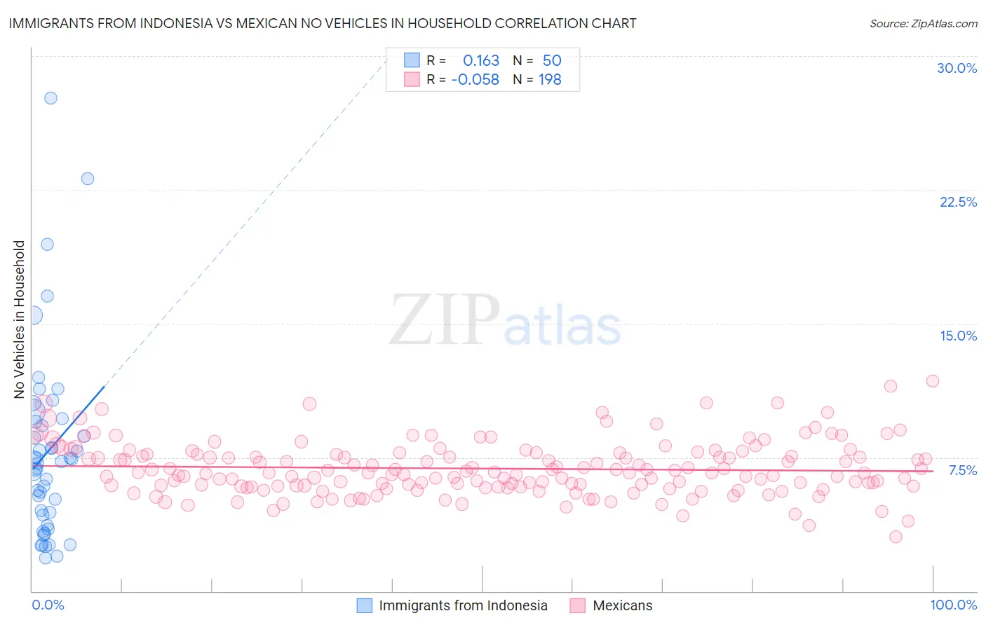 Immigrants from Indonesia vs Mexican No Vehicles in Household