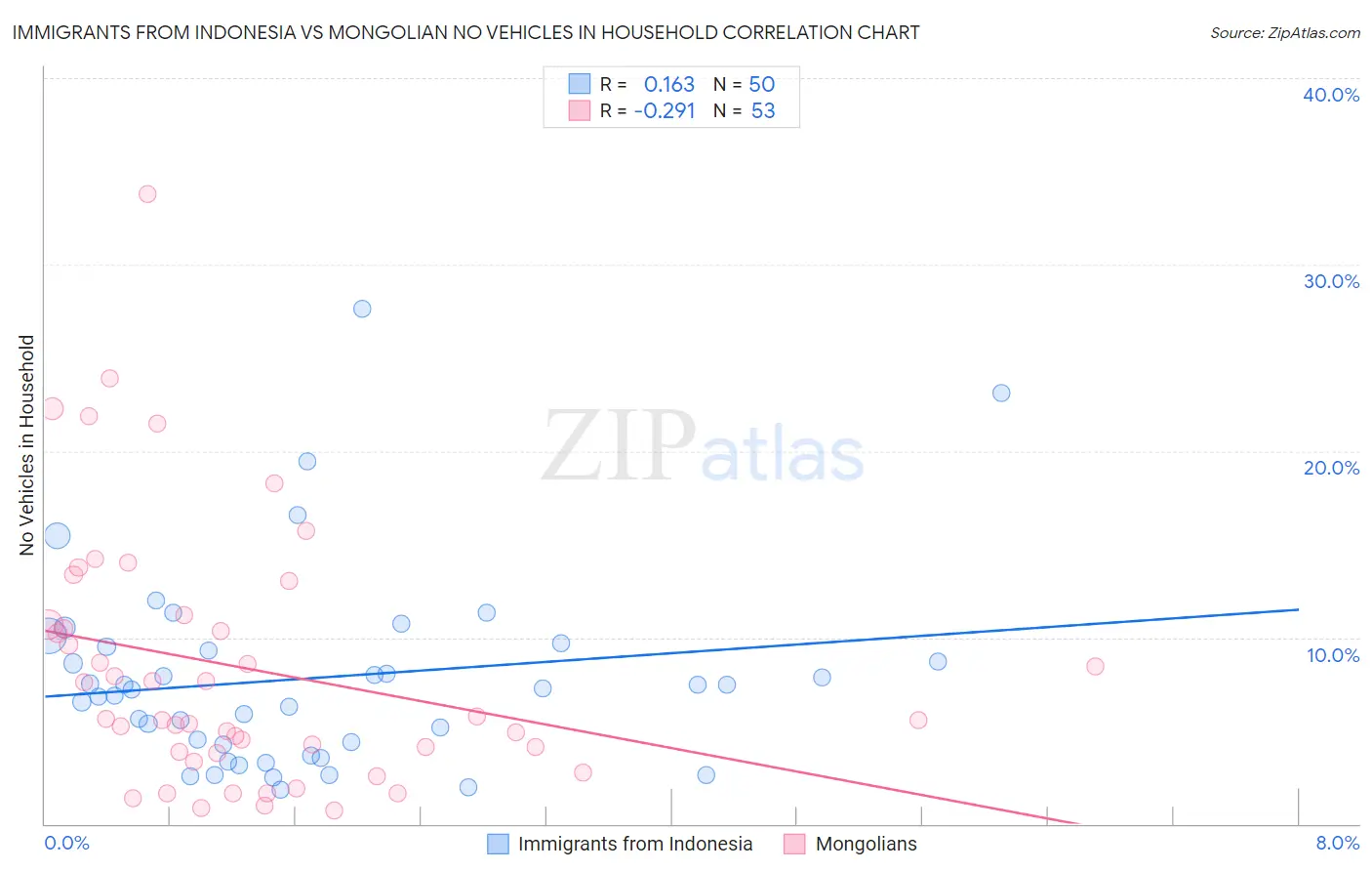 Immigrants from Indonesia vs Mongolian No Vehicles in Household