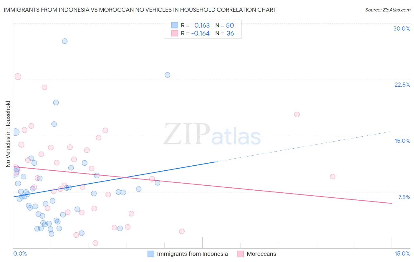 Immigrants from Indonesia vs Moroccan No Vehicles in Household