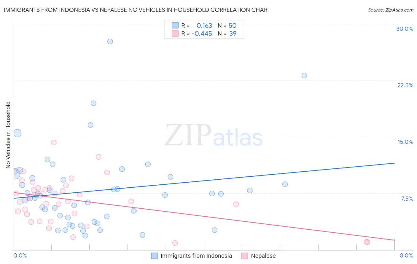 Immigrants from Indonesia vs Nepalese No Vehicles in Household