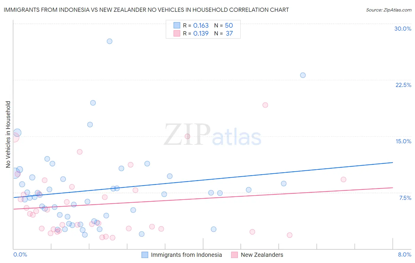 Immigrants from Indonesia vs New Zealander No Vehicles in Household