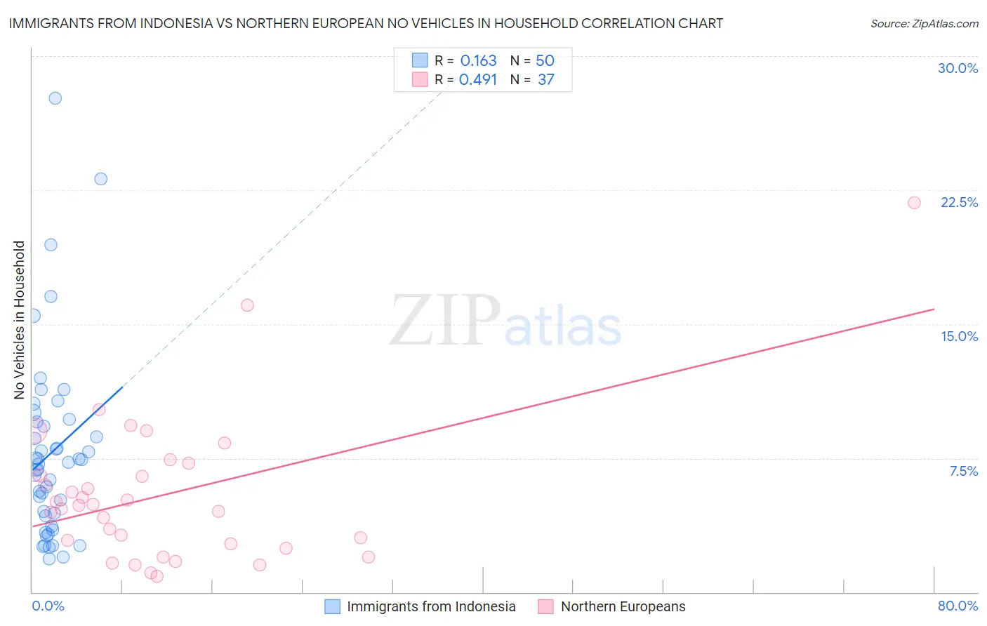 Immigrants from Indonesia vs Northern European No Vehicles in Household