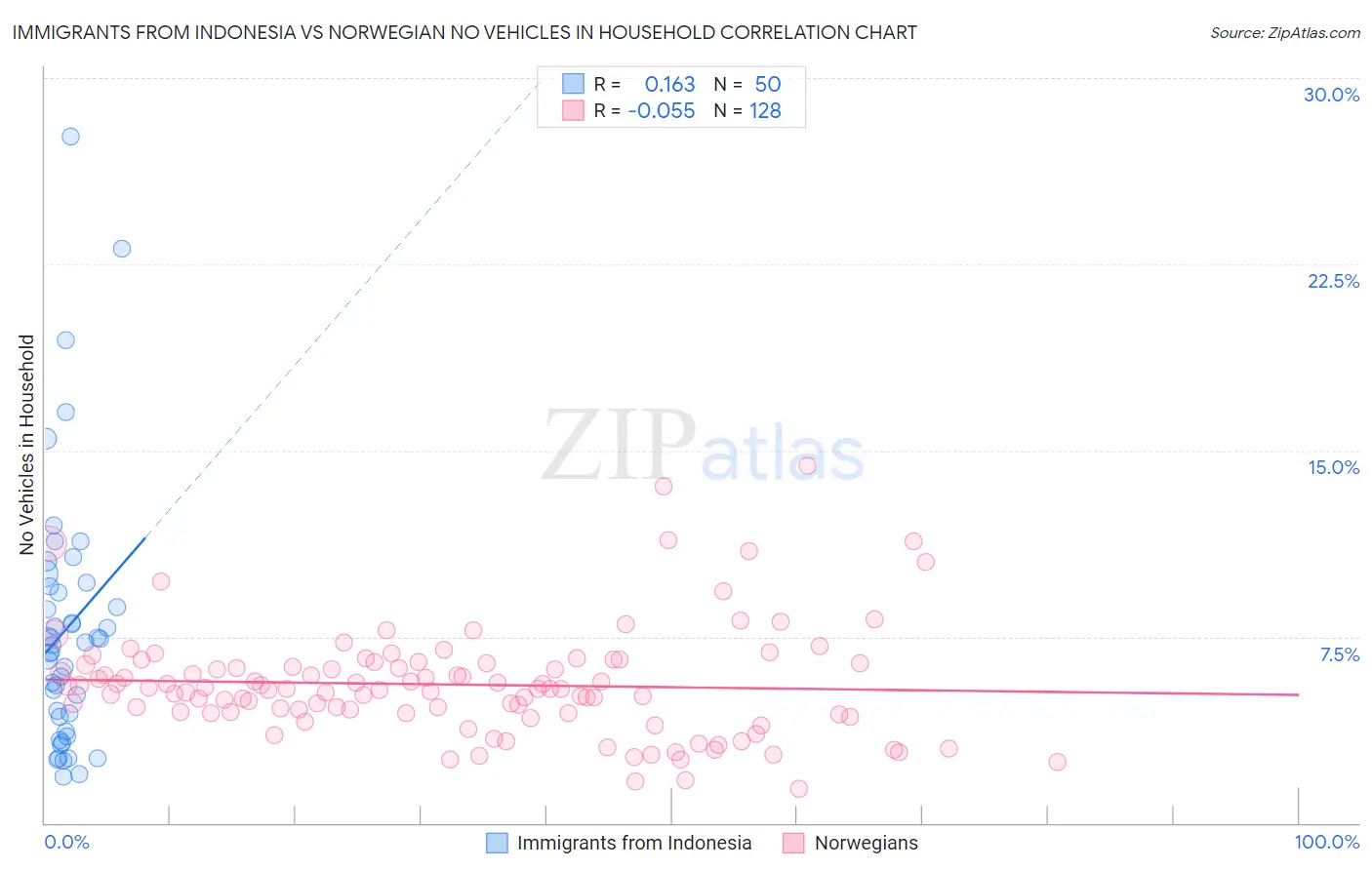 Immigrants from Indonesia vs Norwegian No Vehicles in Household