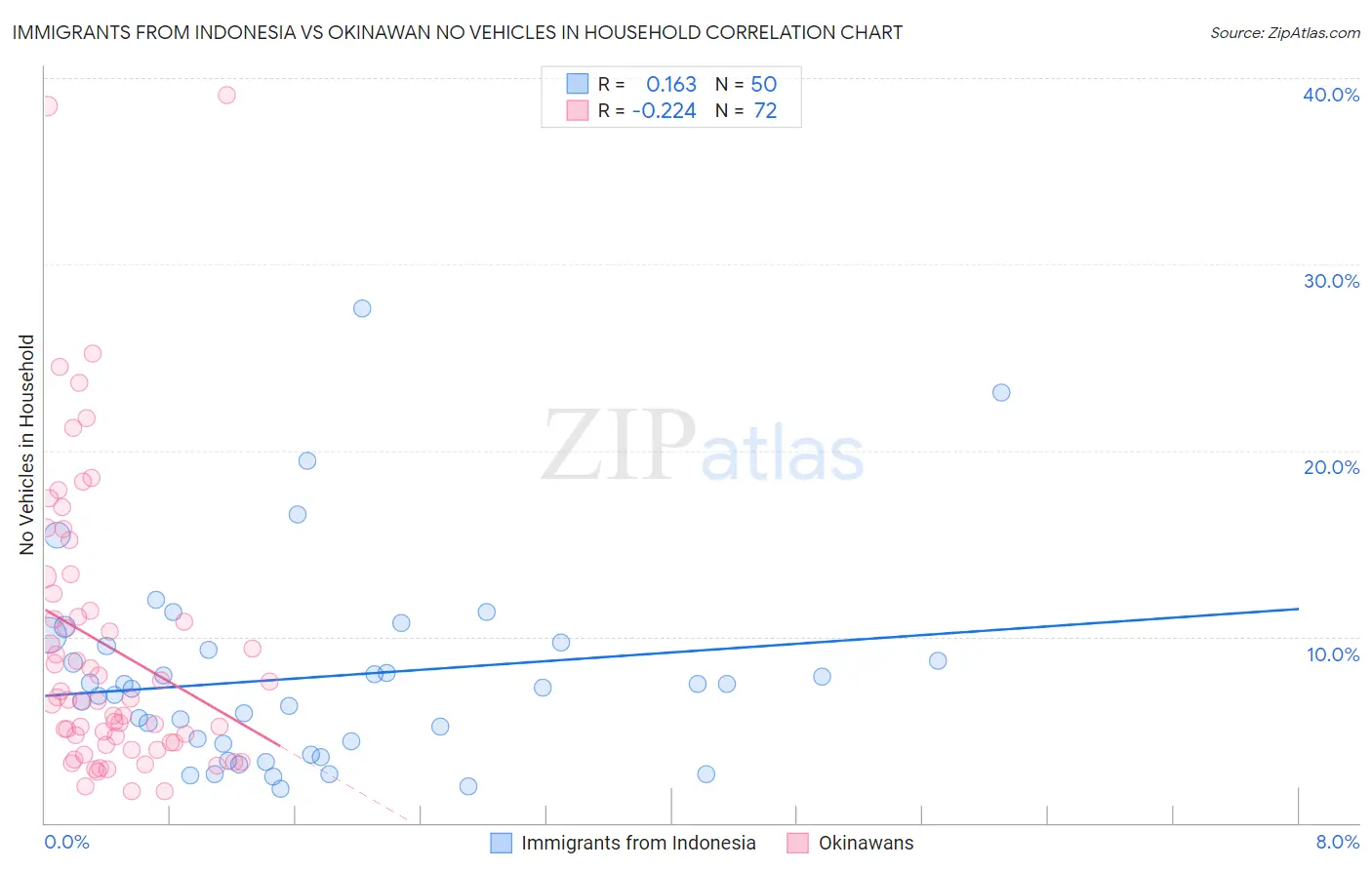 Immigrants from Indonesia vs Okinawan No Vehicles in Household