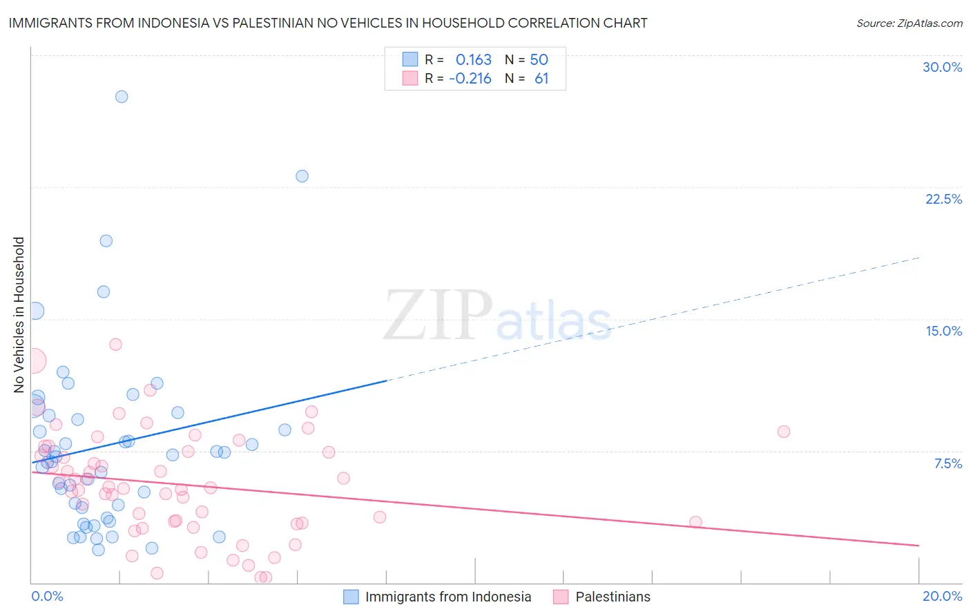 Immigrants from Indonesia vs Palestinian No Vehicles in Household