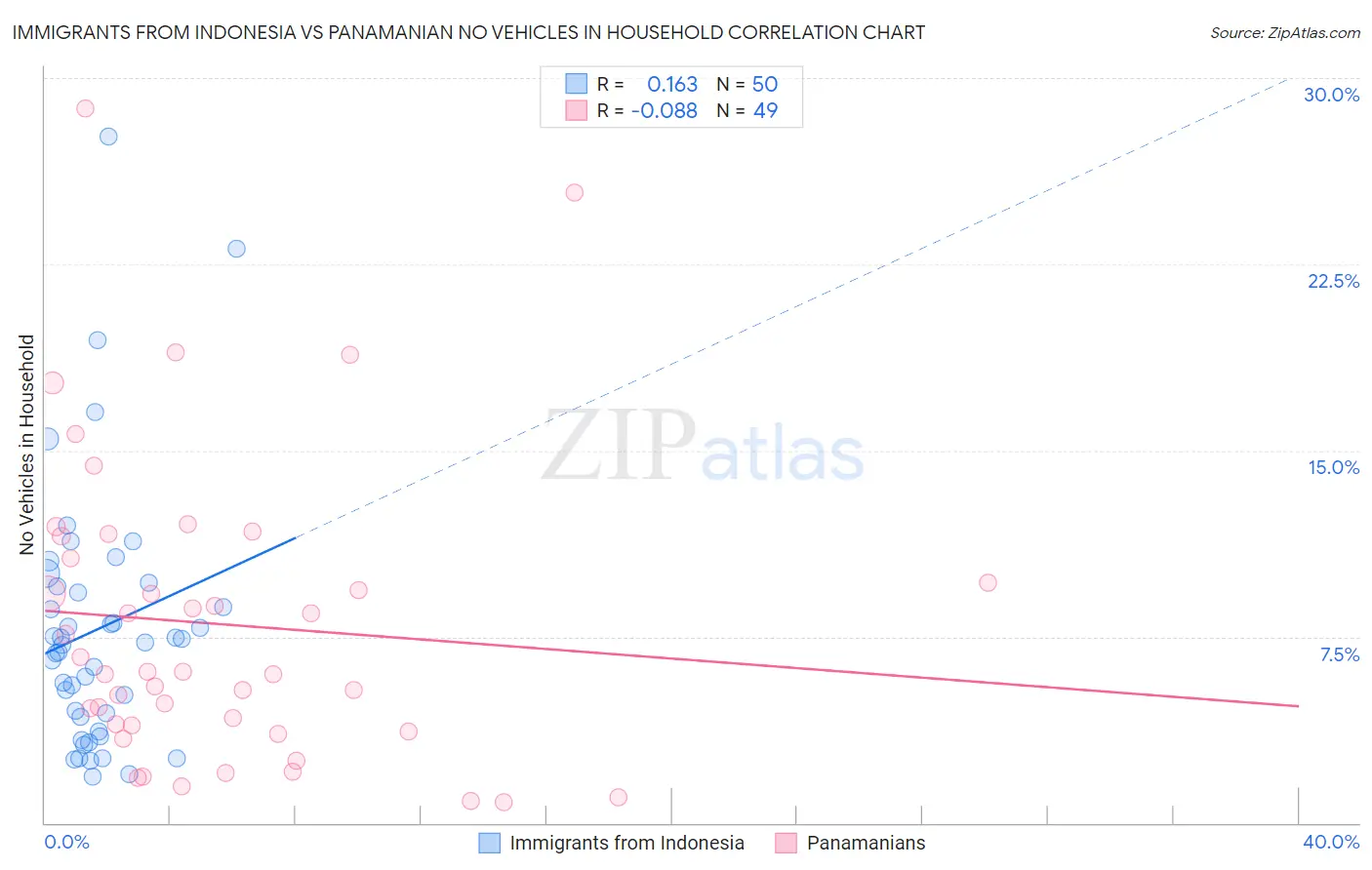 Immigrants from Indonesia vs Panamanian No Vehicles in Household
