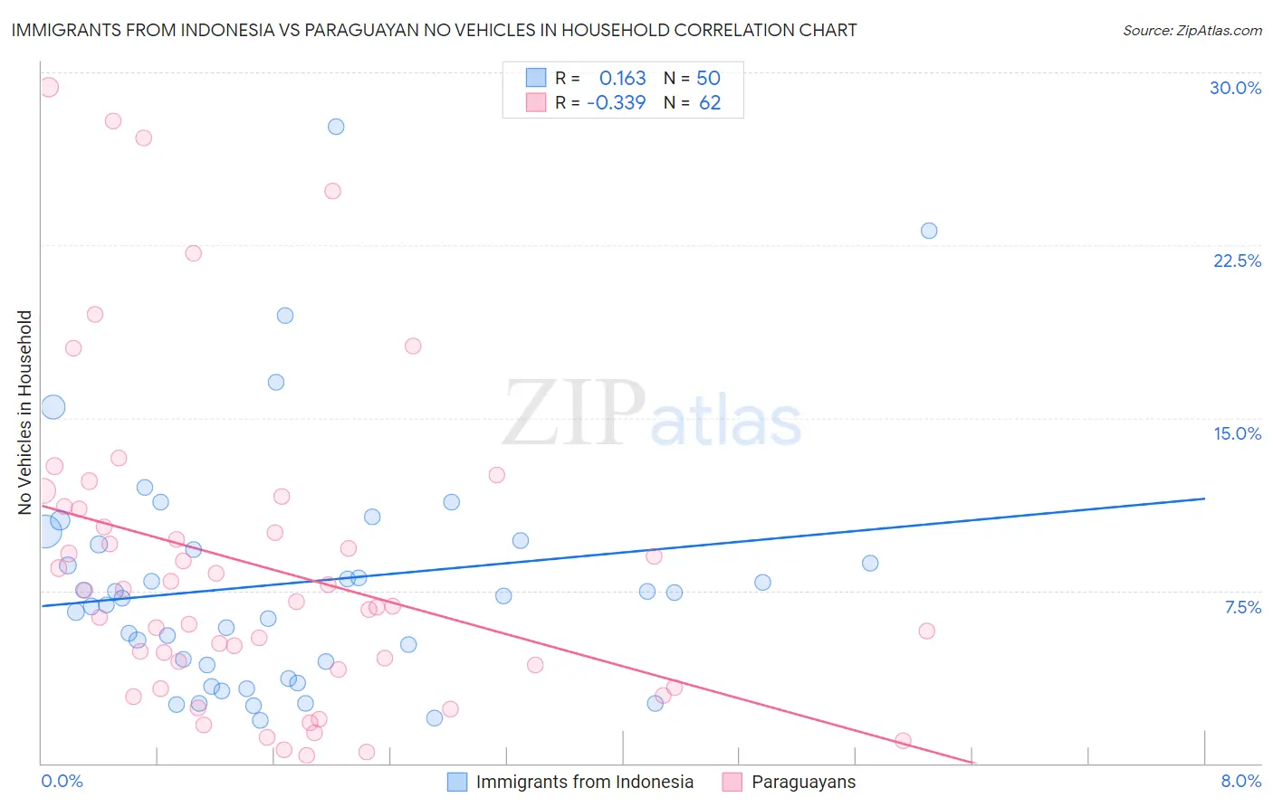 Immigrants from Indonesia vs Paraguayan No Vehicles in Household