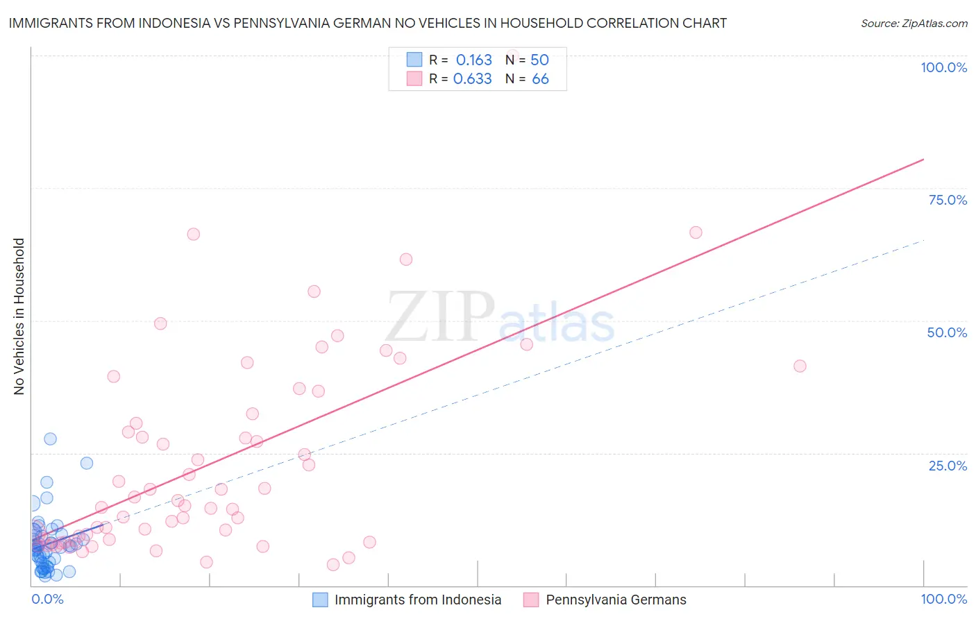 Immigrants from Indonesia vs Pennsylvania German No Vehicles in Household