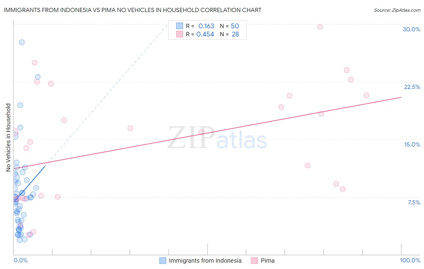 Immigrants from Indonesia vs Pima No Vehicles in Household