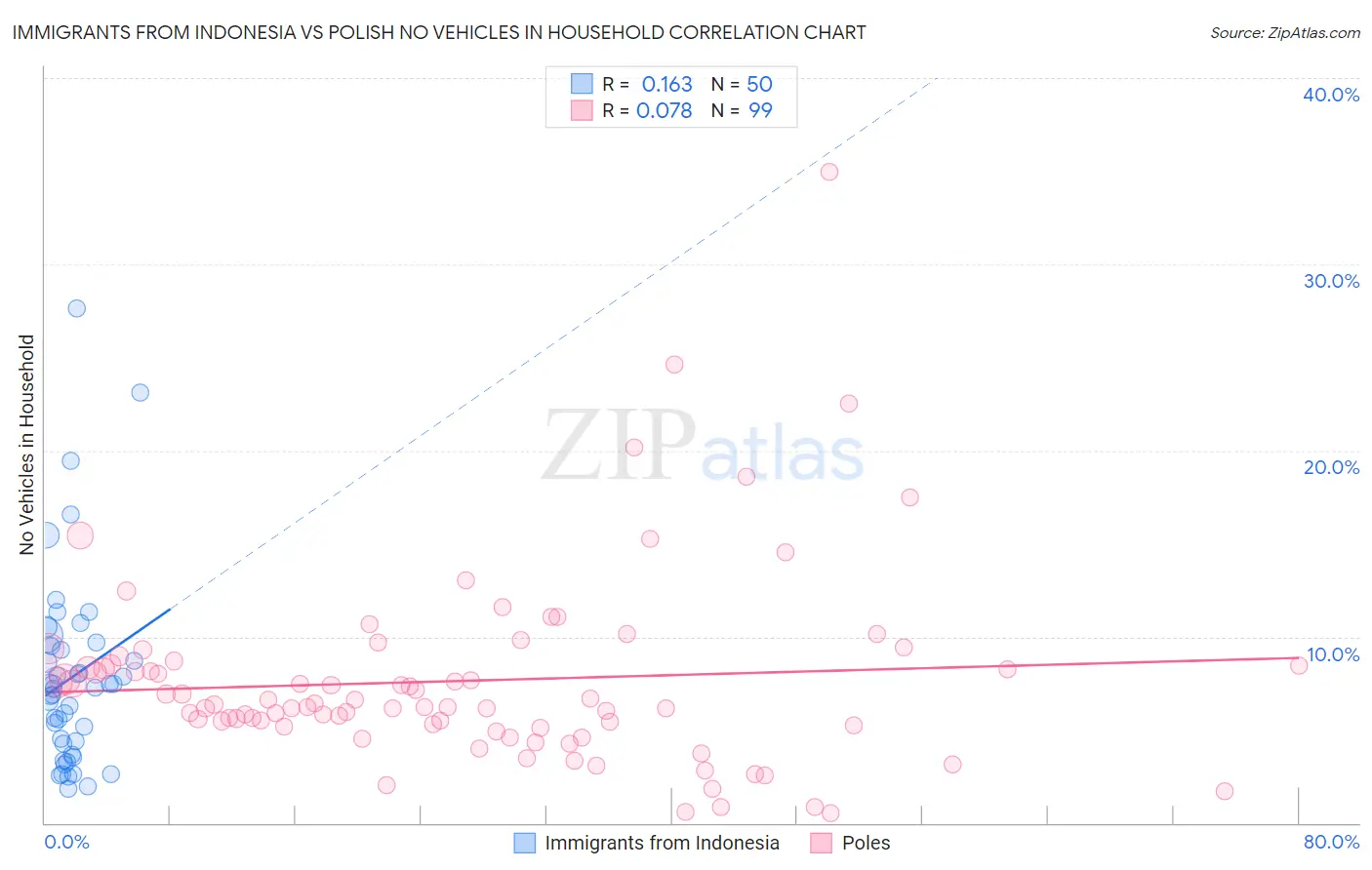 Immigrants from Indonesia vs Polish No Vehicles in Household