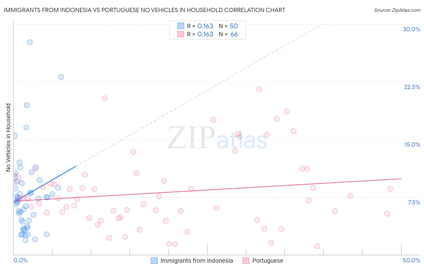 Immigrants from Indonesia vs Portuguese No Vehicles in Household