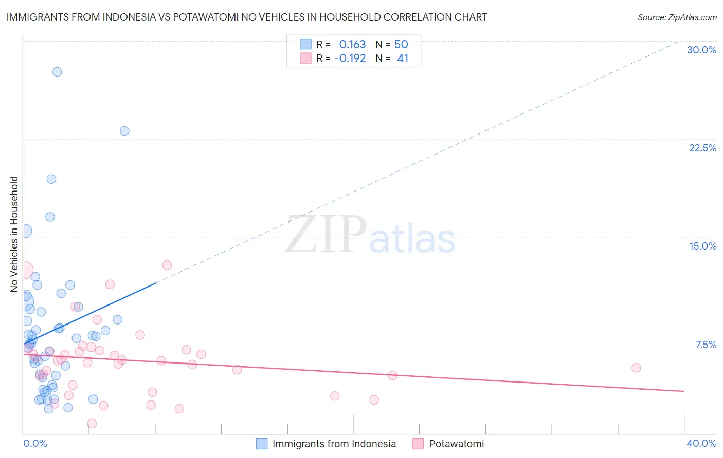 Immigrants from Indonesia vs Potawatomi No Vehicles in Household