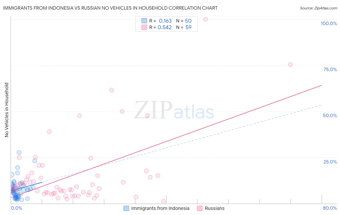 Immigrants from Indonesia vs Russian No Vehicles in Household