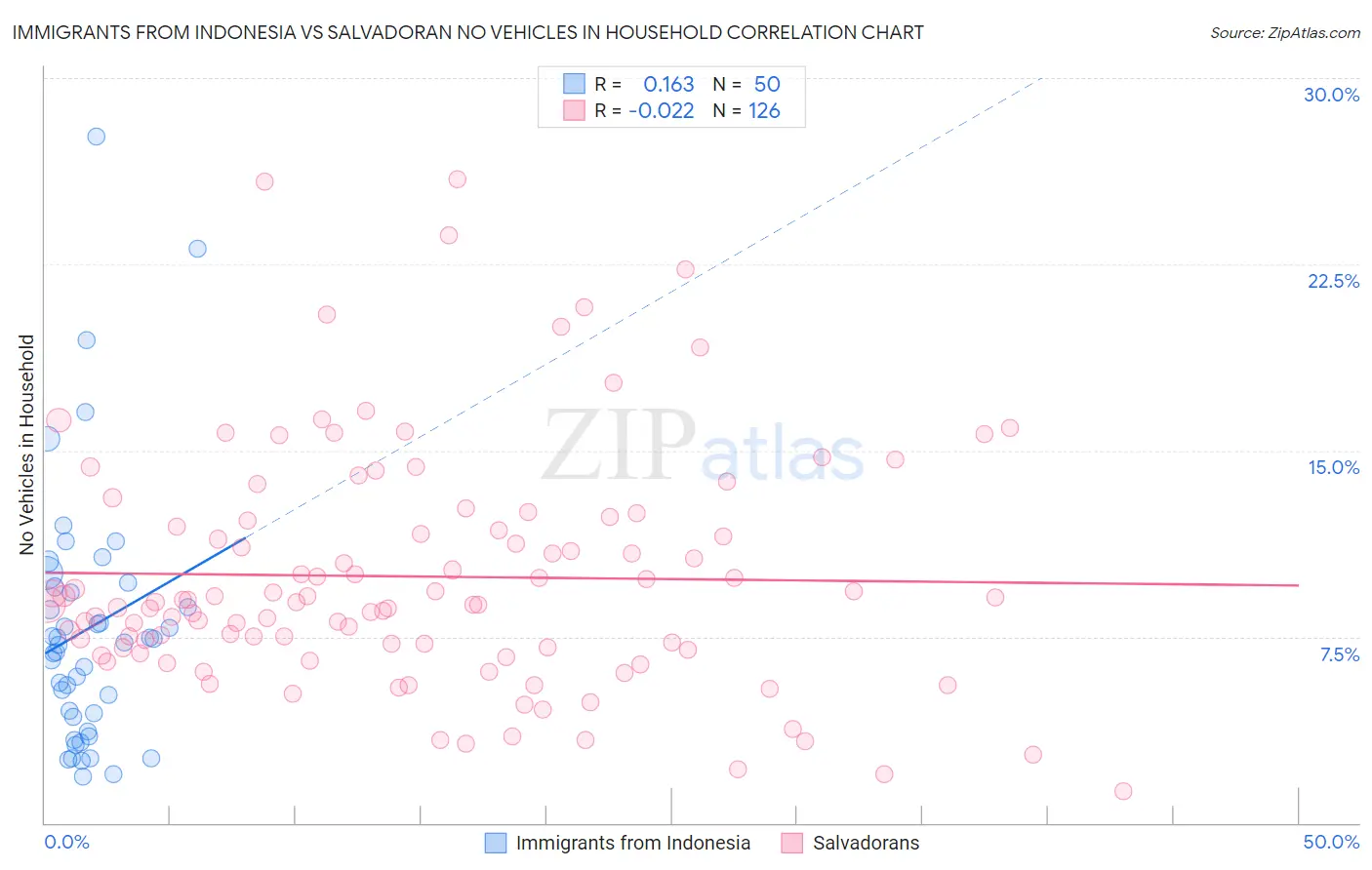 Immigrants from Indonesia vs Salvadoran No Vehicles in Household