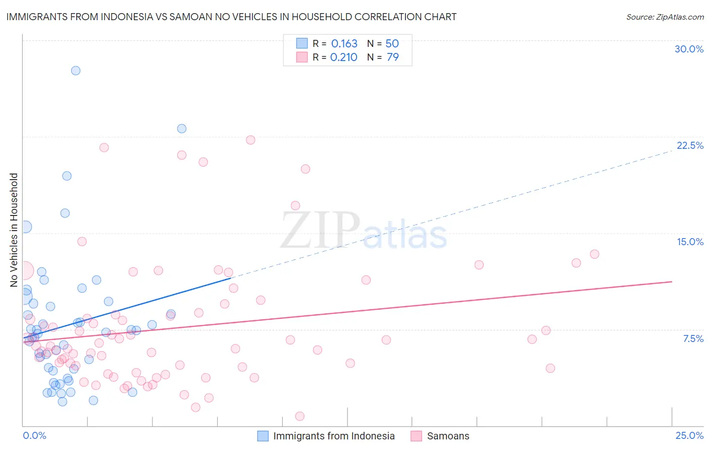 Immigrants from Indonesia vs Samoan No Vehicles in Household