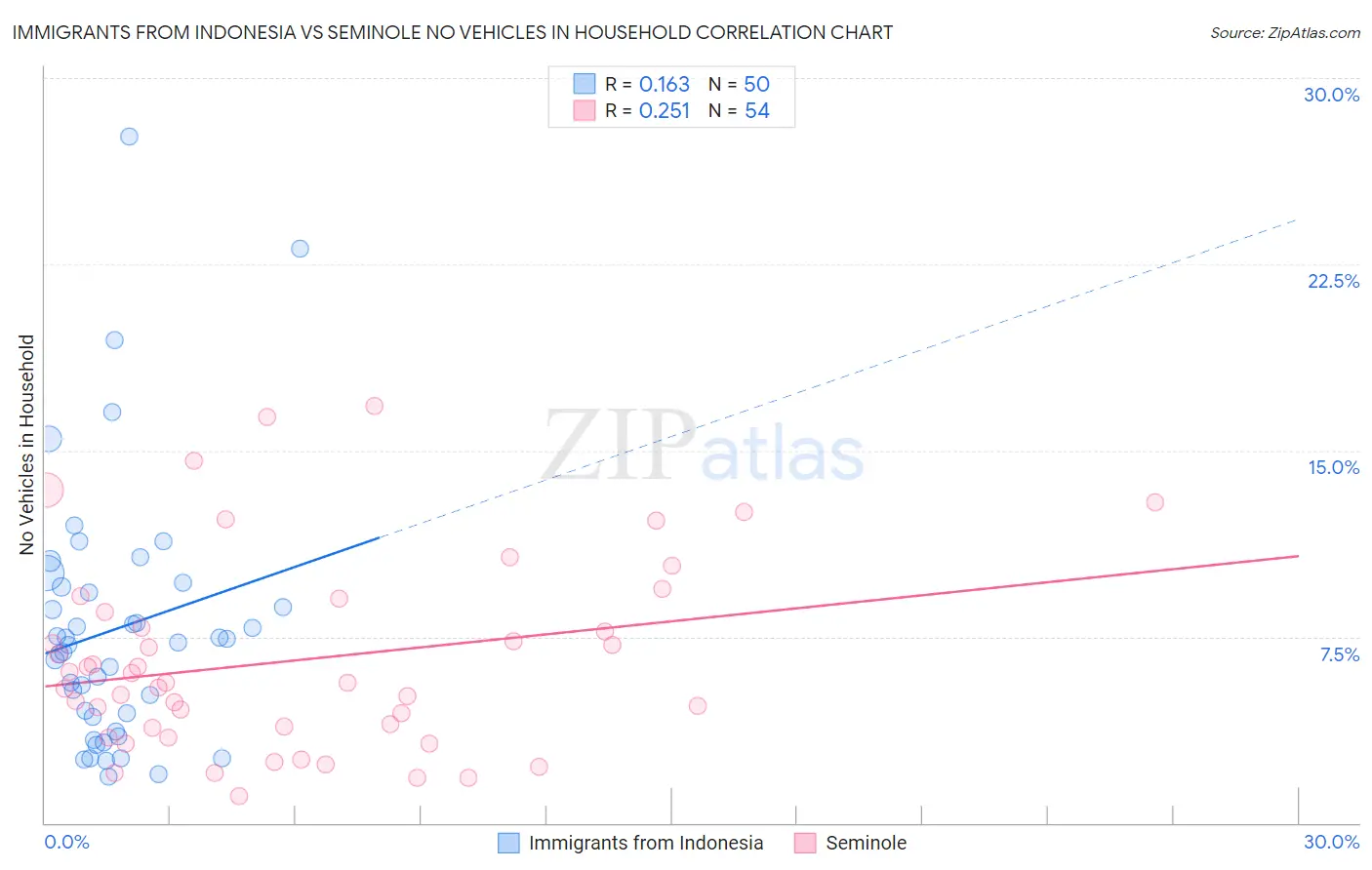 Immigrants from Indonesia vs Seminole No Vehicles in Household