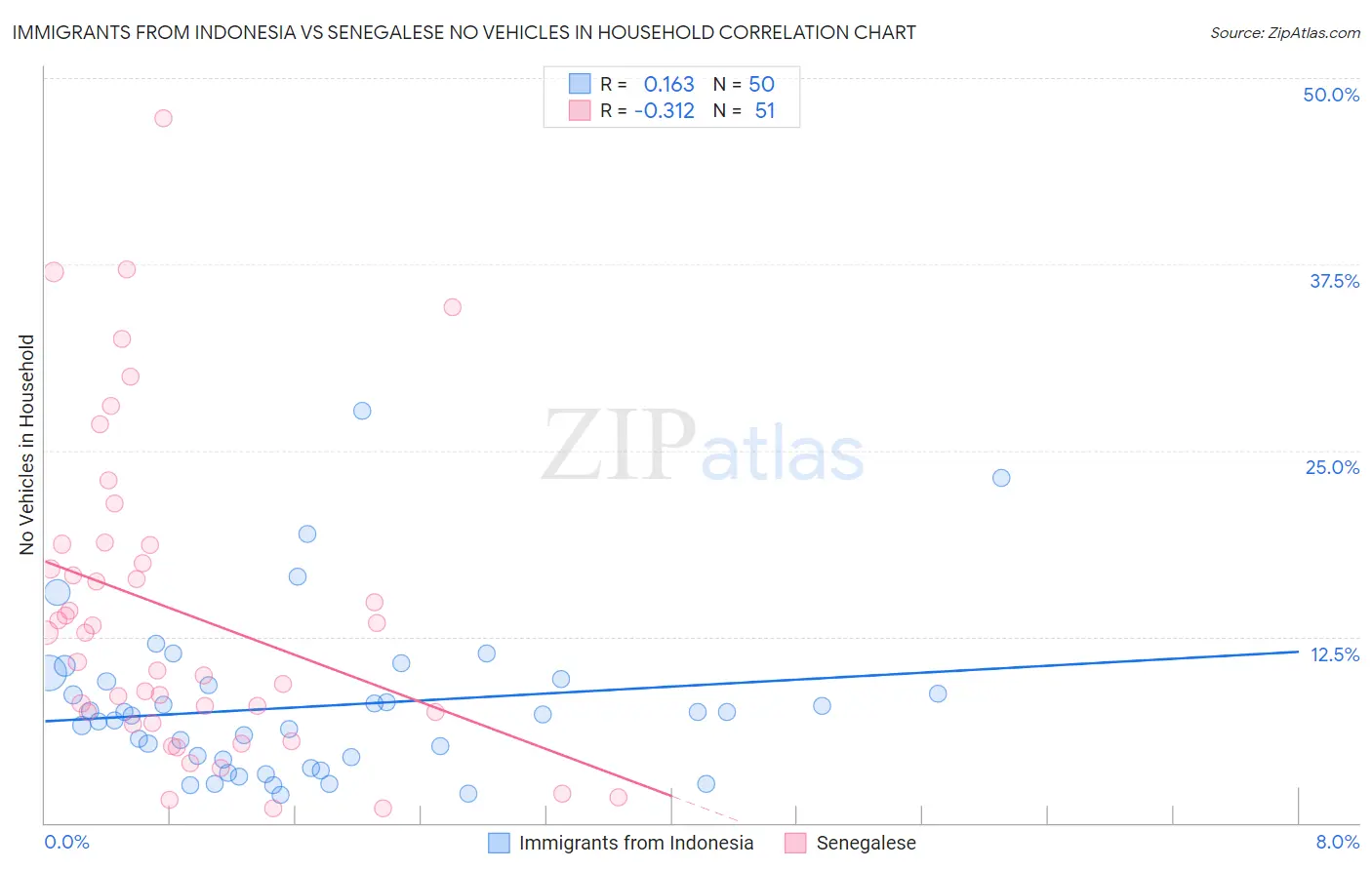Immigrants from Indonesia vs Senegalese No Vehicles in Household