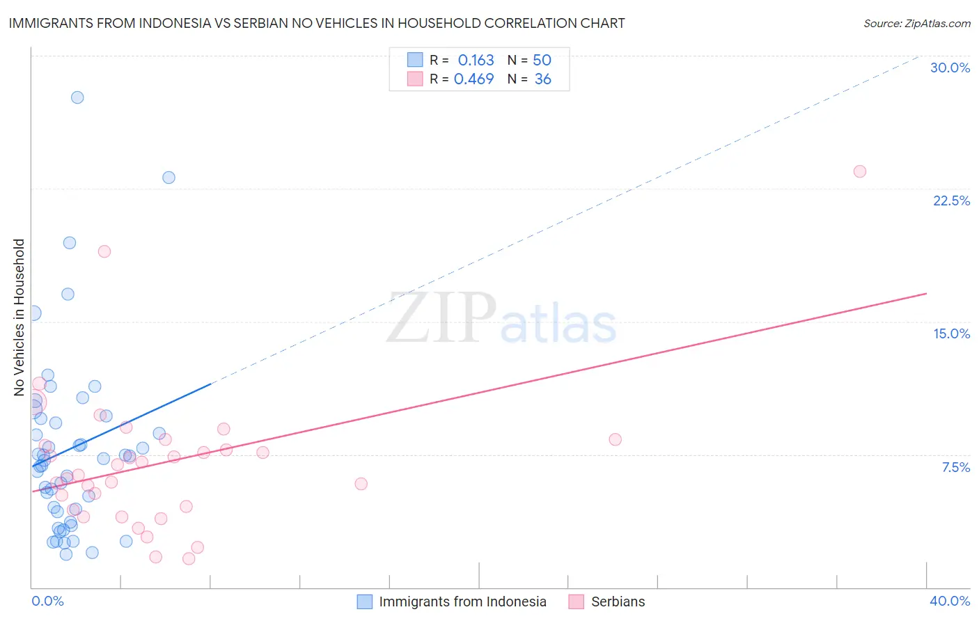 Immigrants from Indonesia vs Serbian No Vehicles in Household