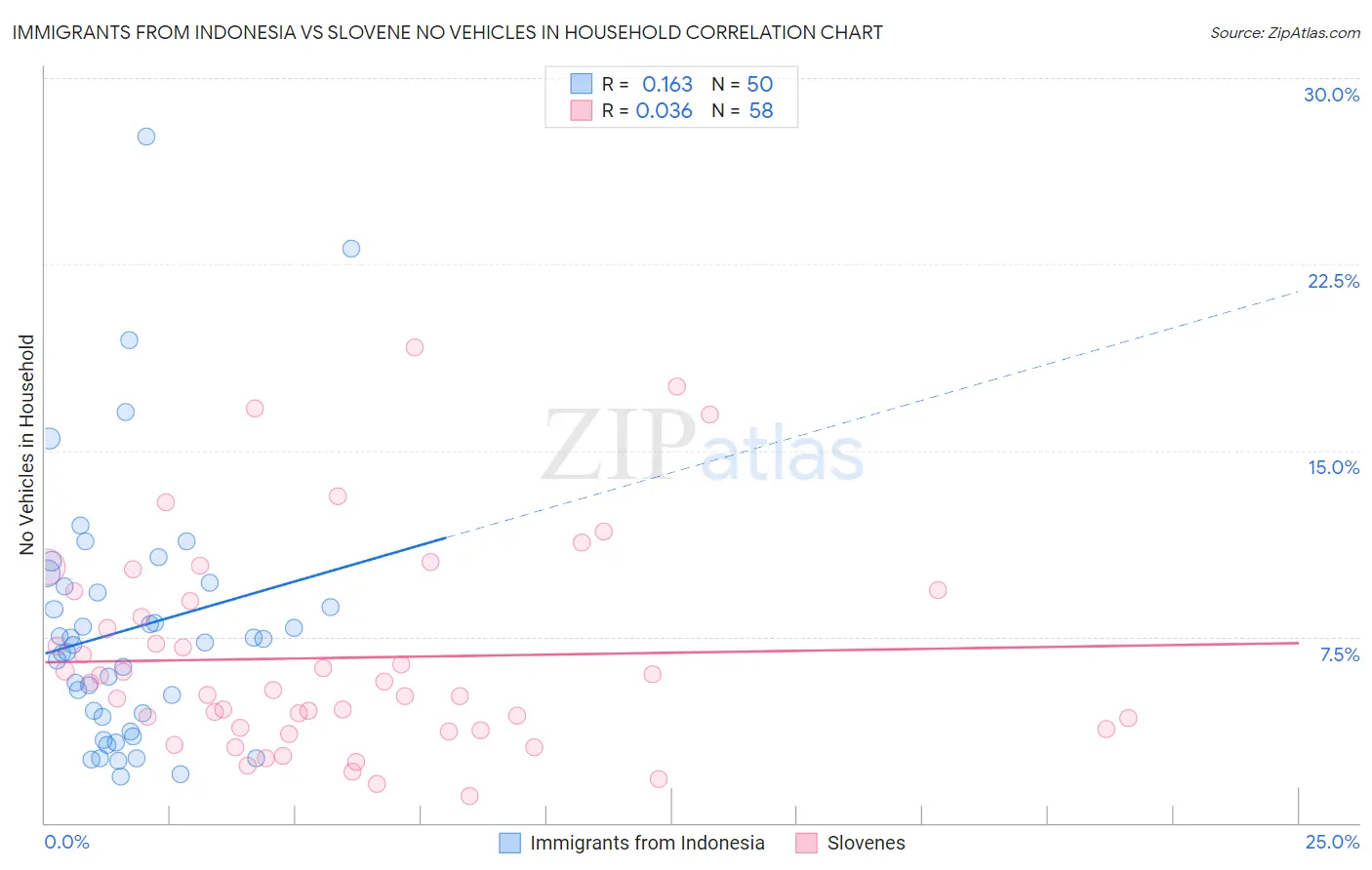 Immigrants from Indonesia vs Slovene No Vehicles in Household
