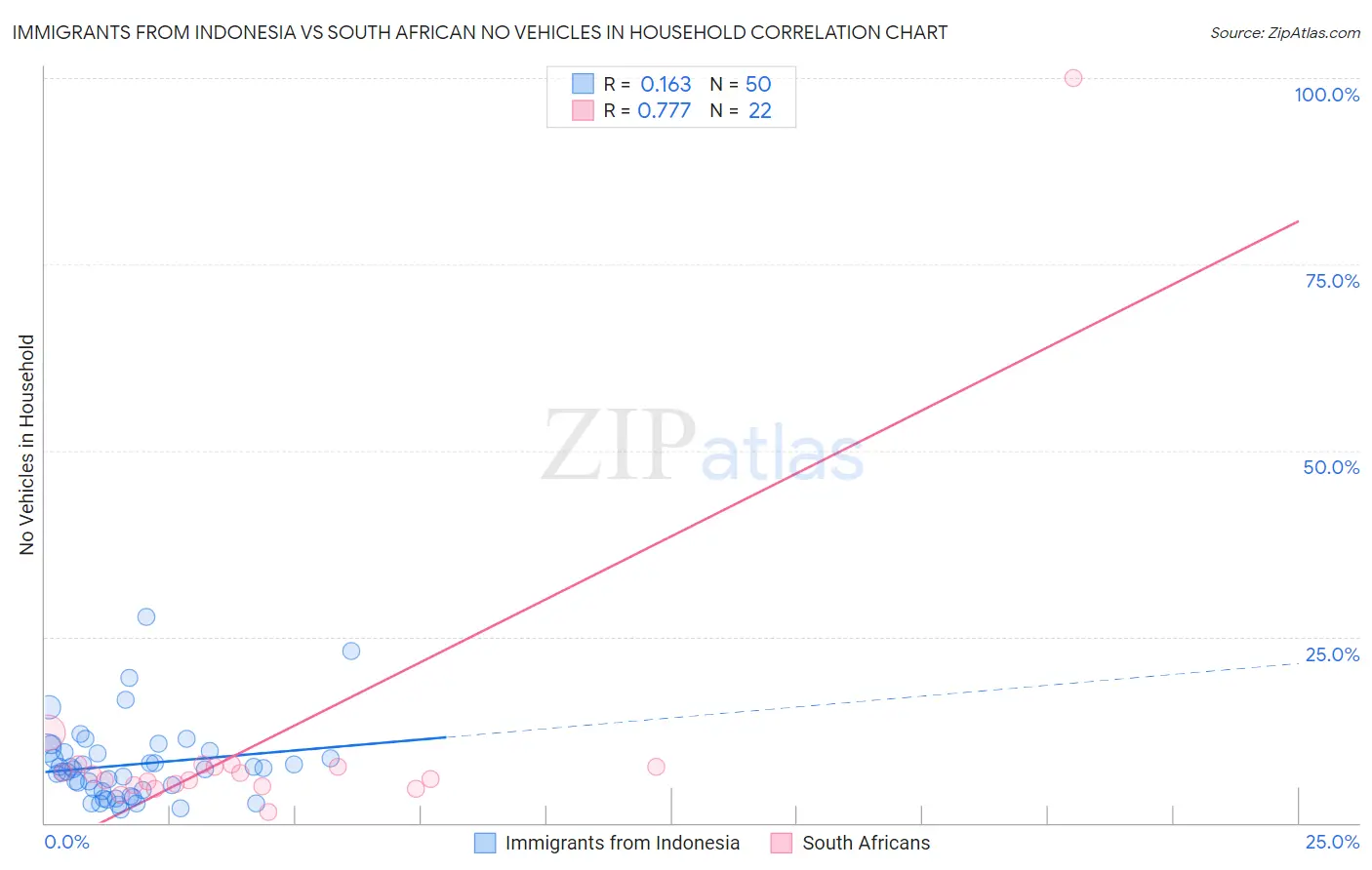 Immigrants from Indonesia vs South African No Vehicles in Household