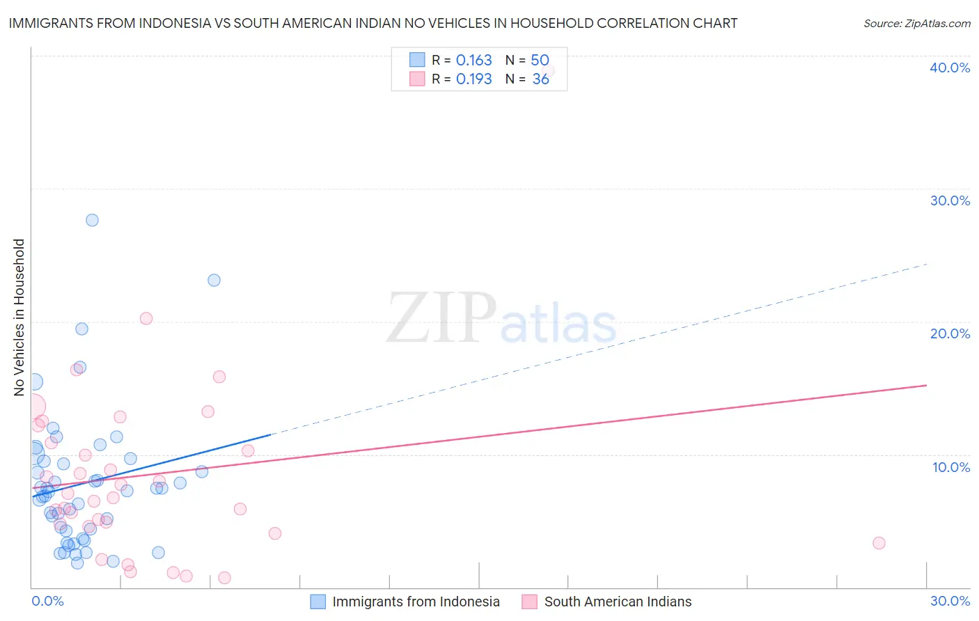 Immigrants from Indonesia vs South American Indian No Vehicles in Household