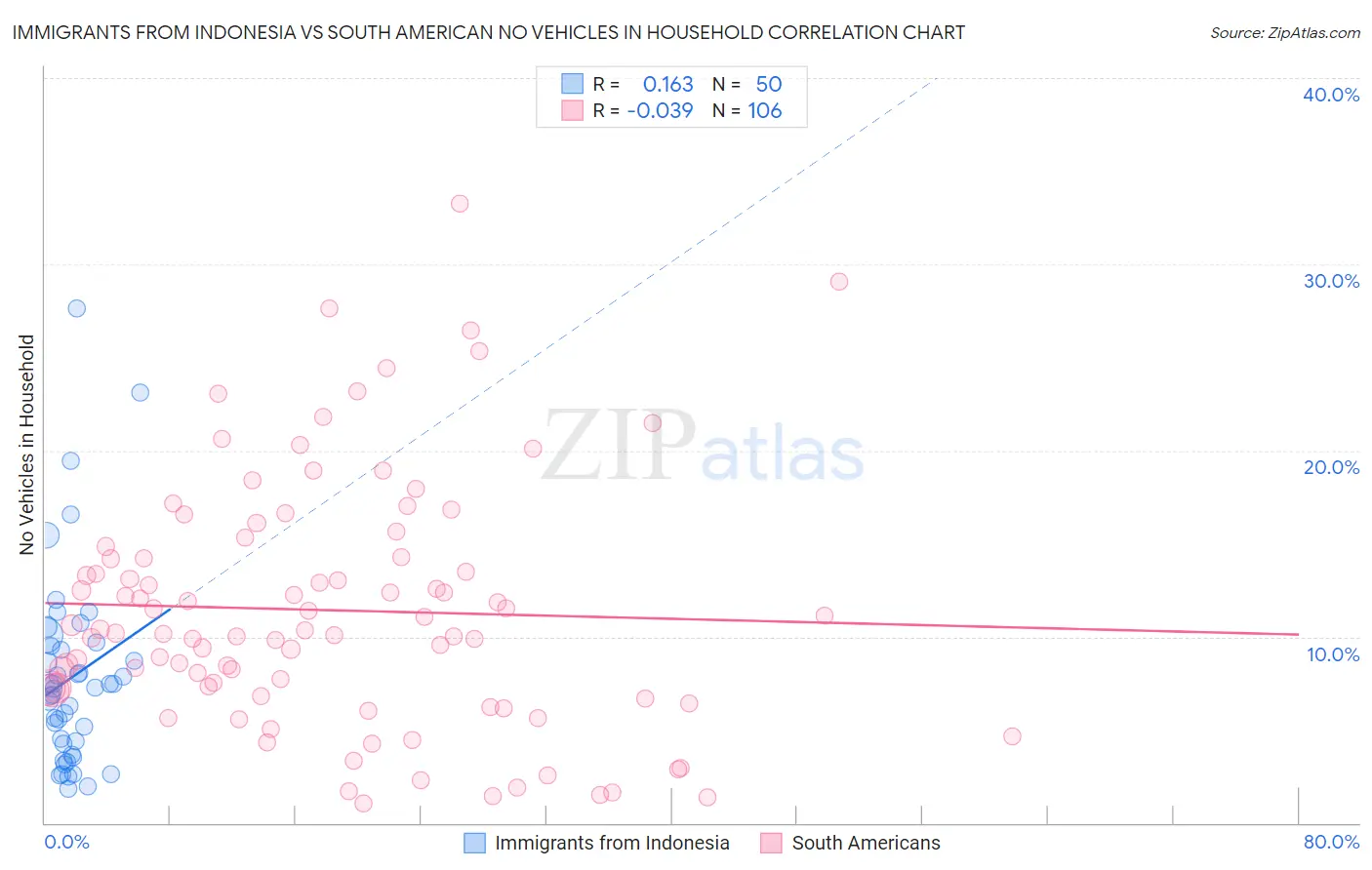 Immigrants from Indonesia vs South American No Vehicles in Household