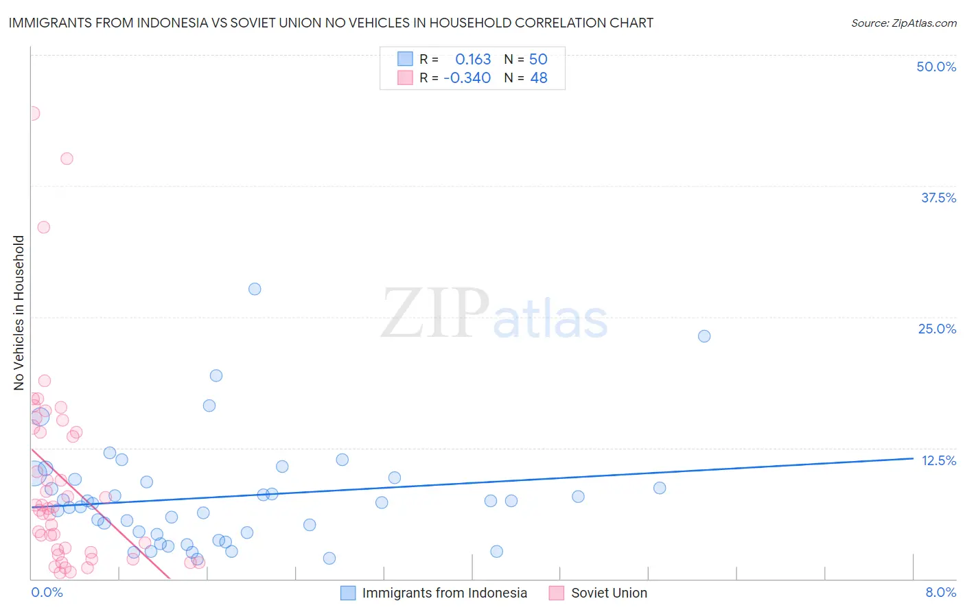 Immigrants from Indonesia vs Soviet Union No Vehicles in Household