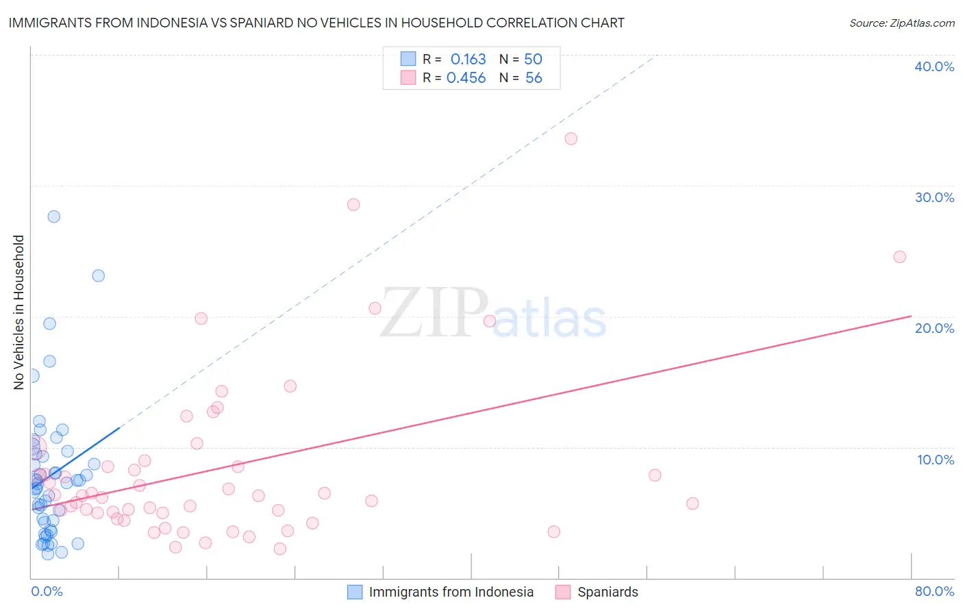 Immigrants from Indonesia vs Spaniard No Vehicles in Household