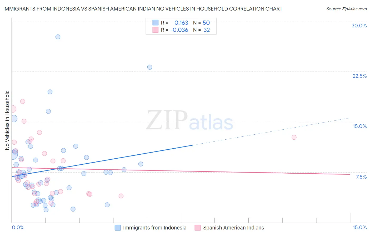 Immigrants from Indonesia vs Spanish American Indian No Vehicles in Household