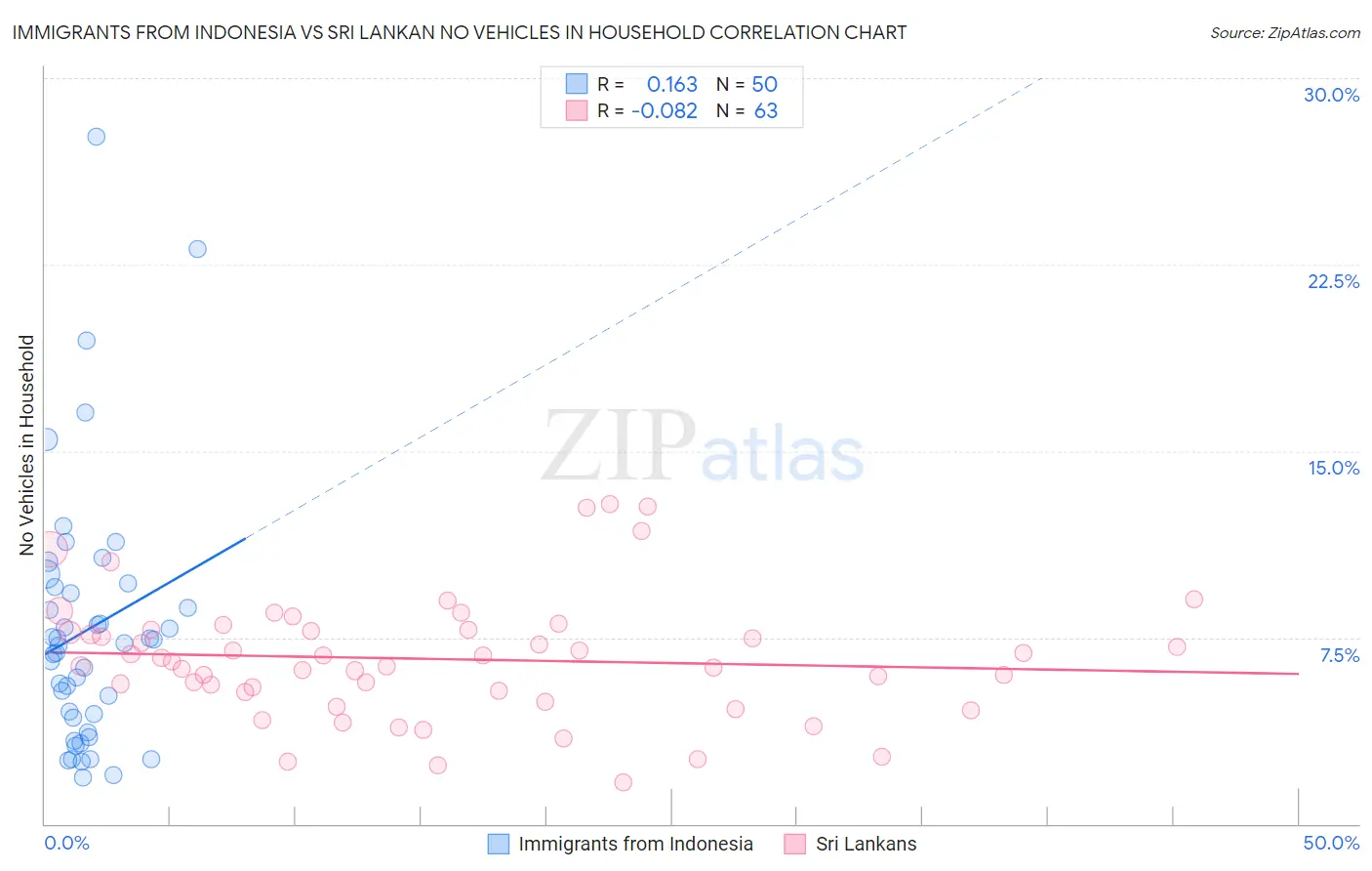 Immigrants from Indonesia vs Sri Lankan No Vehicles in Household