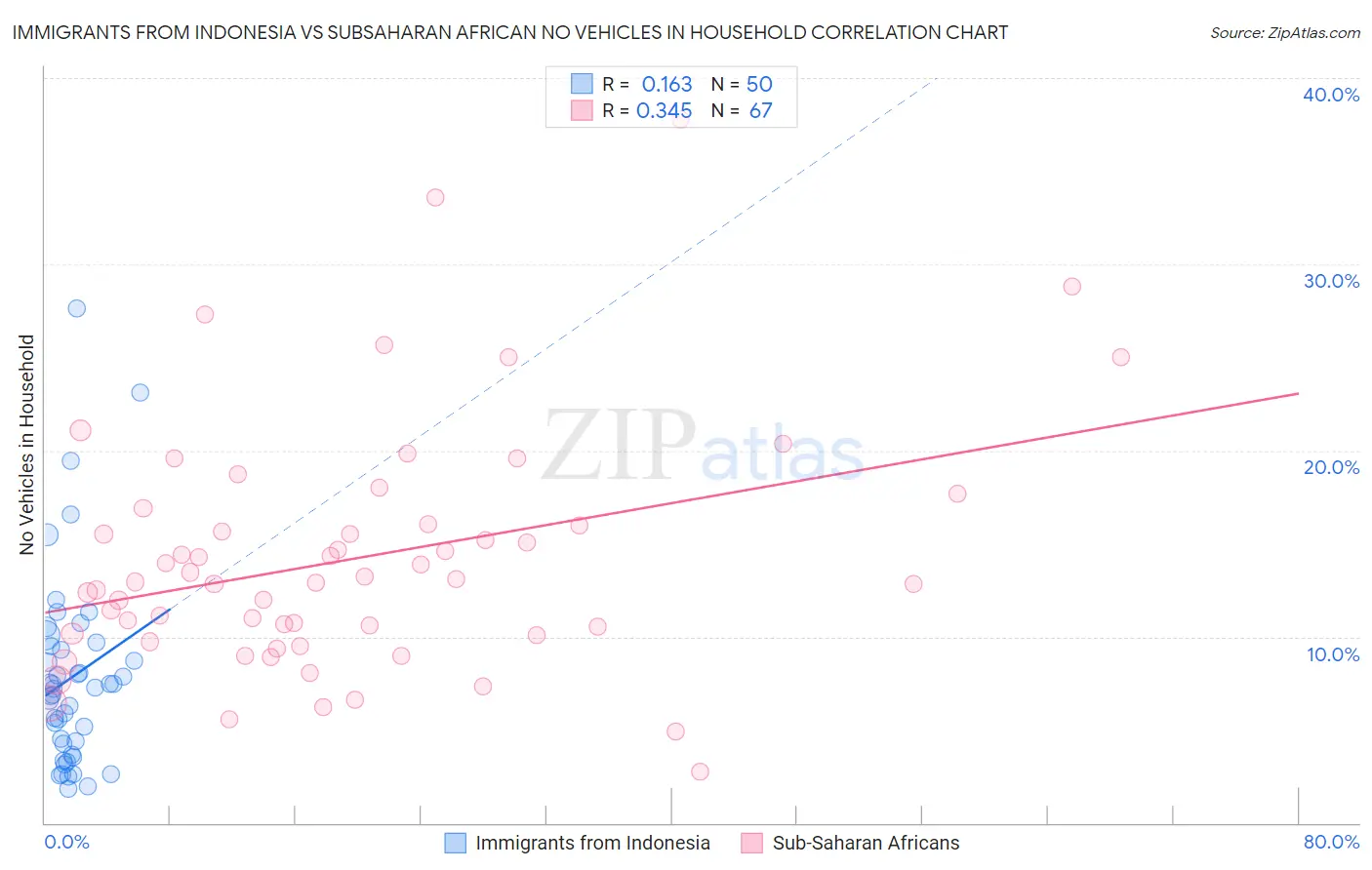 Immigrants from Indonesia vs Subsaharan African No Vehicles in Household