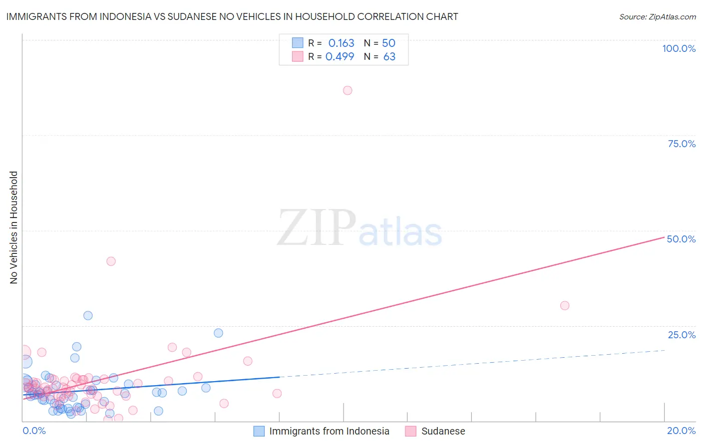 Immigrants from Indonesia vs Sudanese No Vehicles in Household