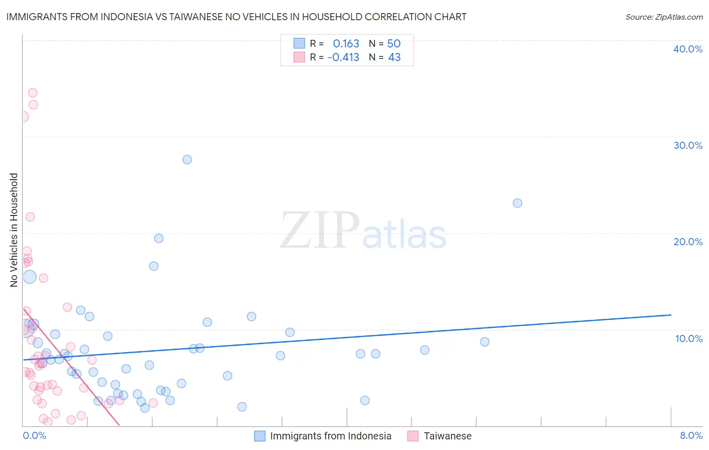 Immigrants from Indonesia vs Taiwanese No Vehicles in Household