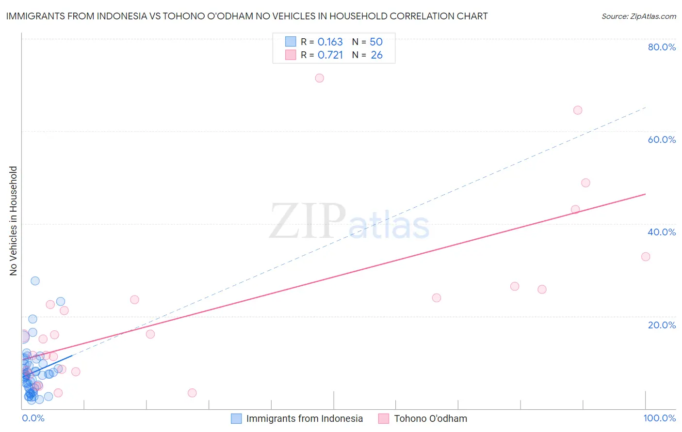 Immigrants from Indonesia vs Tohono O'odham No Vehicles in Household