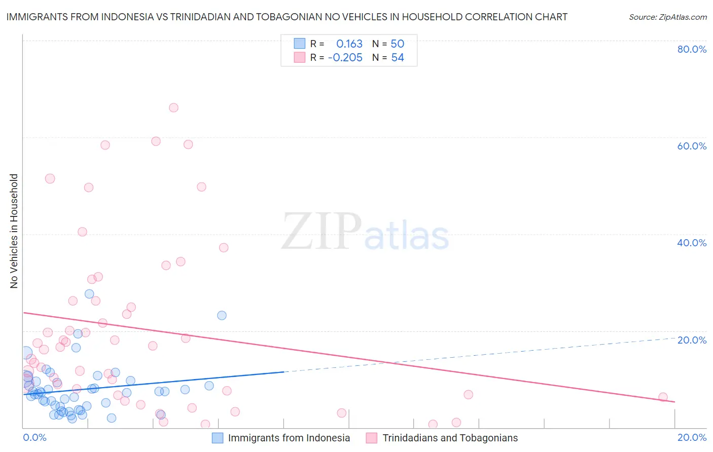 Immigrants from Indonesia vs Trinidadian and Tobagonian No Vehicles in Household