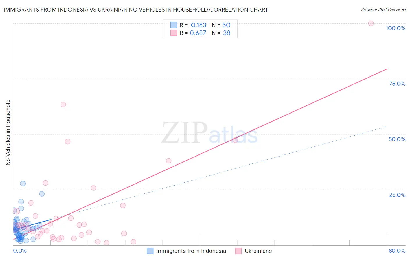 Immigrants from Indonesia vs Ukrainian No Vehicles in Household