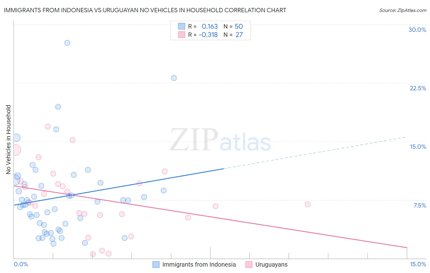 Immigrants from Indonesia vs Uruguayan No Vehicles in Household