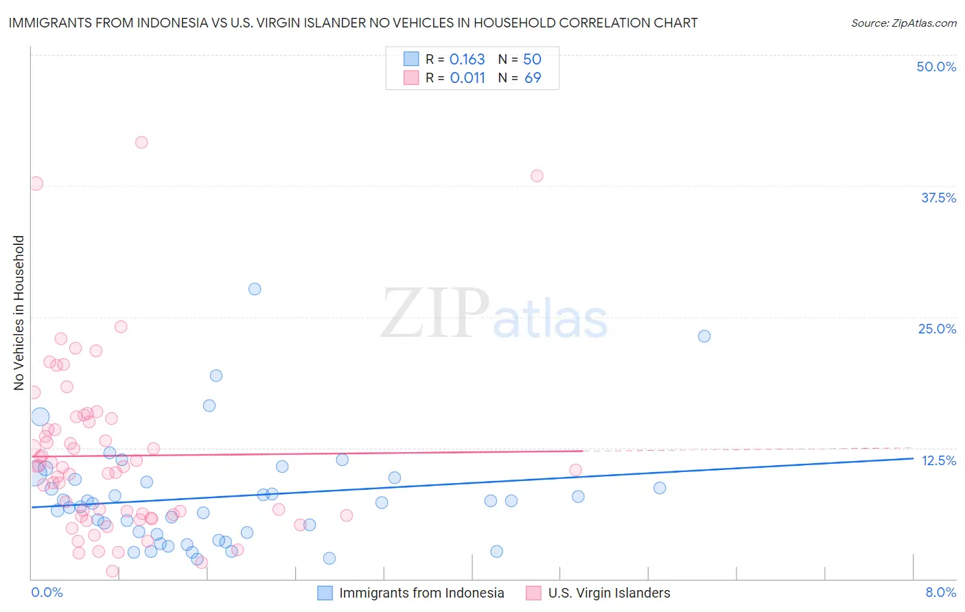 Immigrants from Indonesia vs U.S. Virgin Islander No Vehicles in Household