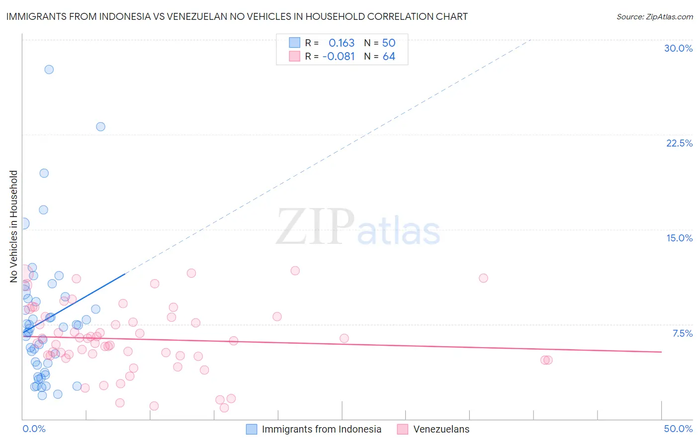Immigrants from Indonesia vs Venezuelan No Vehicles in Household